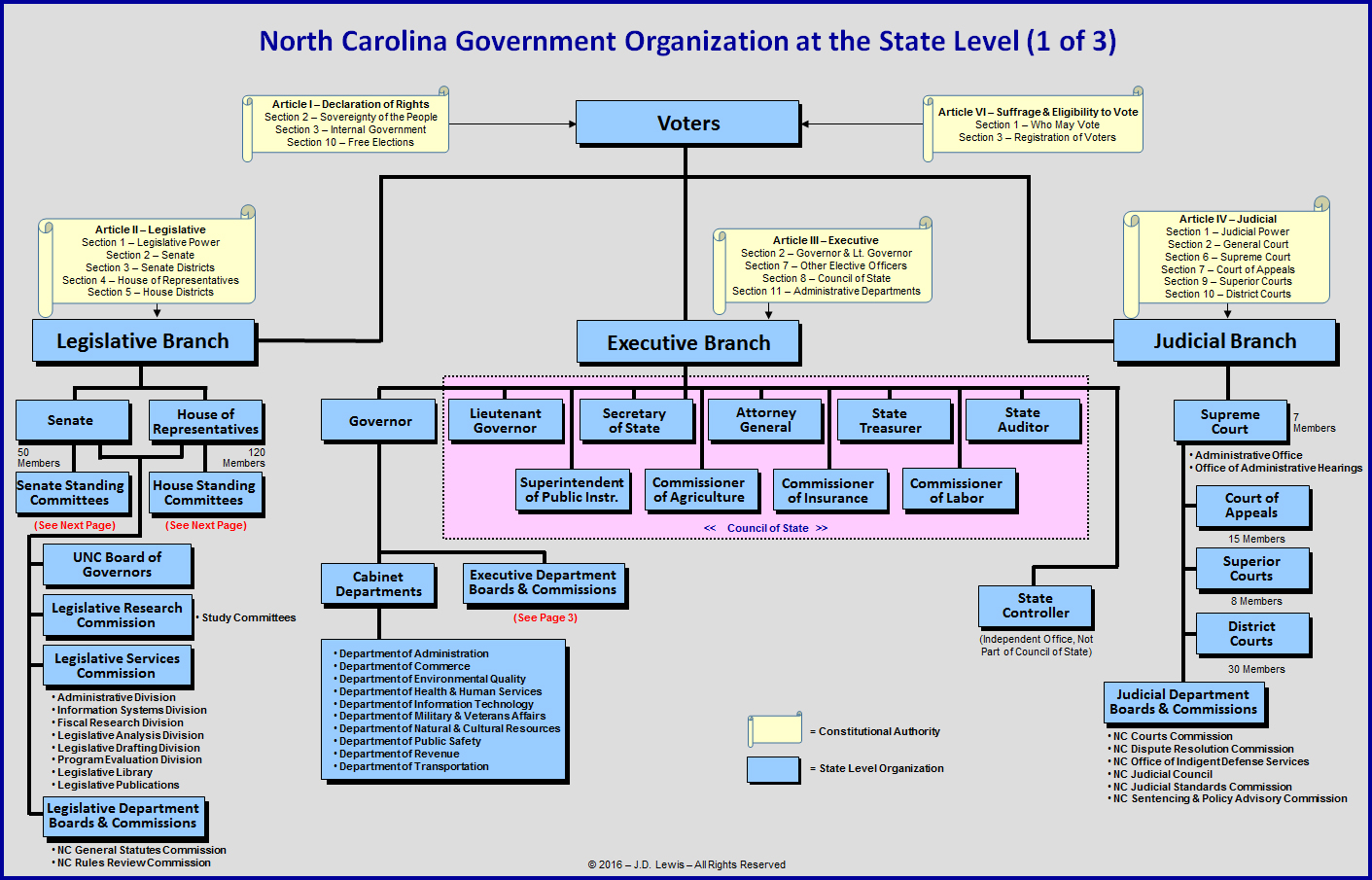 State Government Organizational Chart